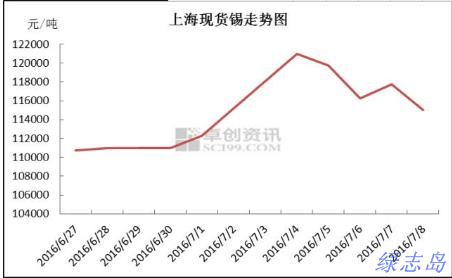 上?，F(xiàn)貨價(jià)格走勢(shì)圖